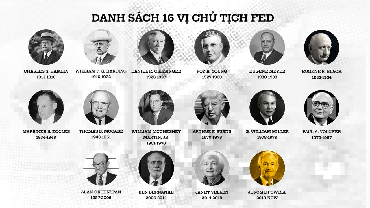 danh sách 16 vị chủ tịch fed