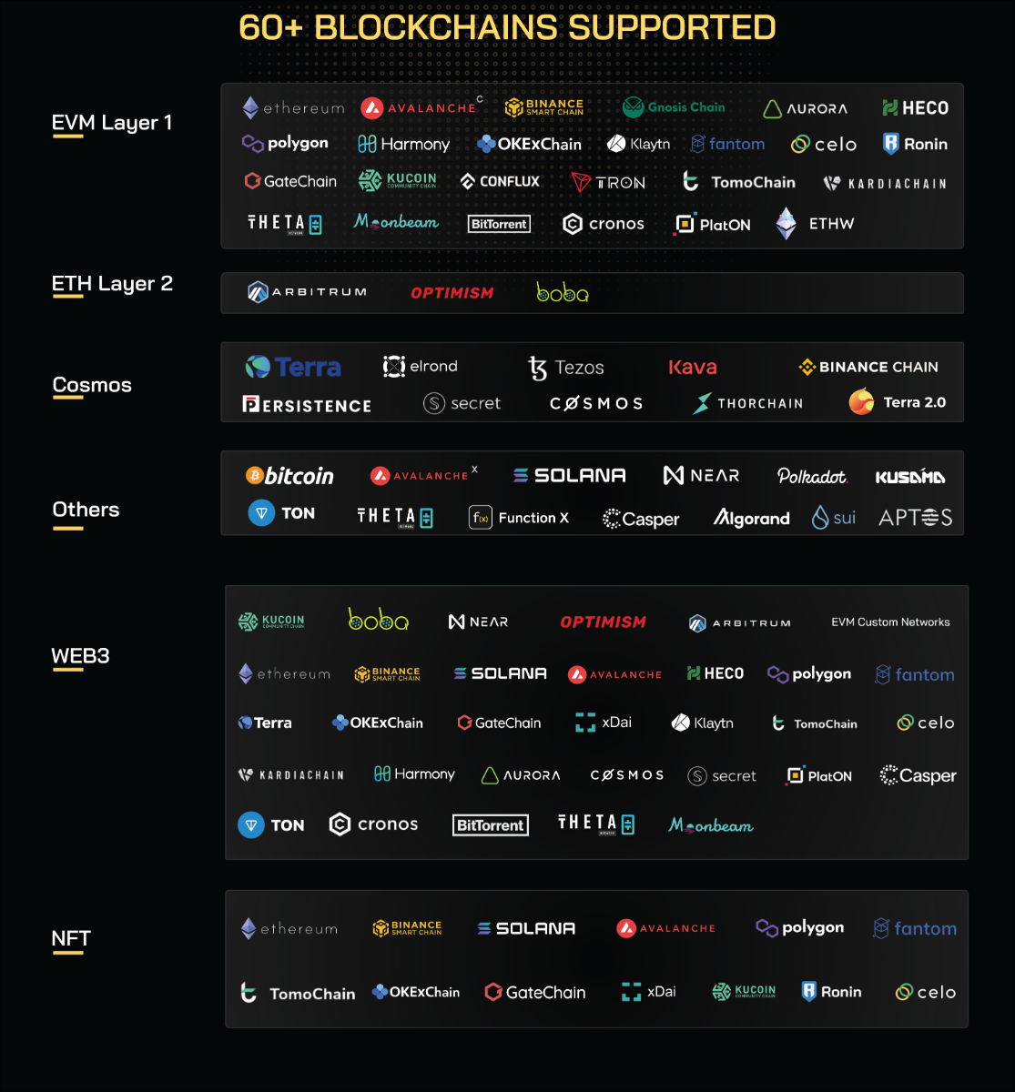 Coin98 Super App hỗ trợ 60+ blockchain