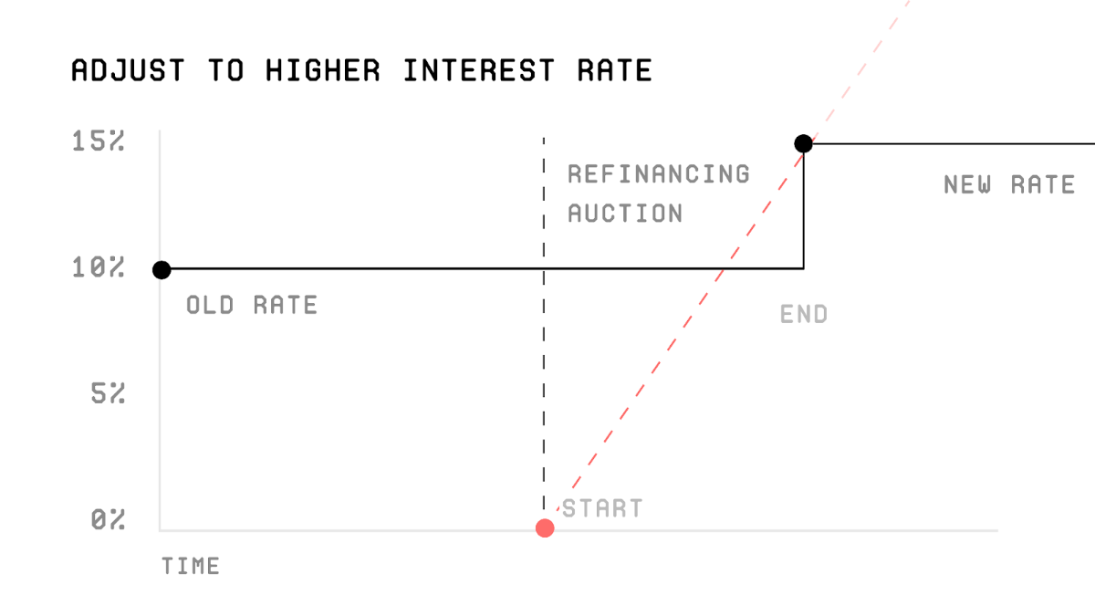 interest rate adjusting