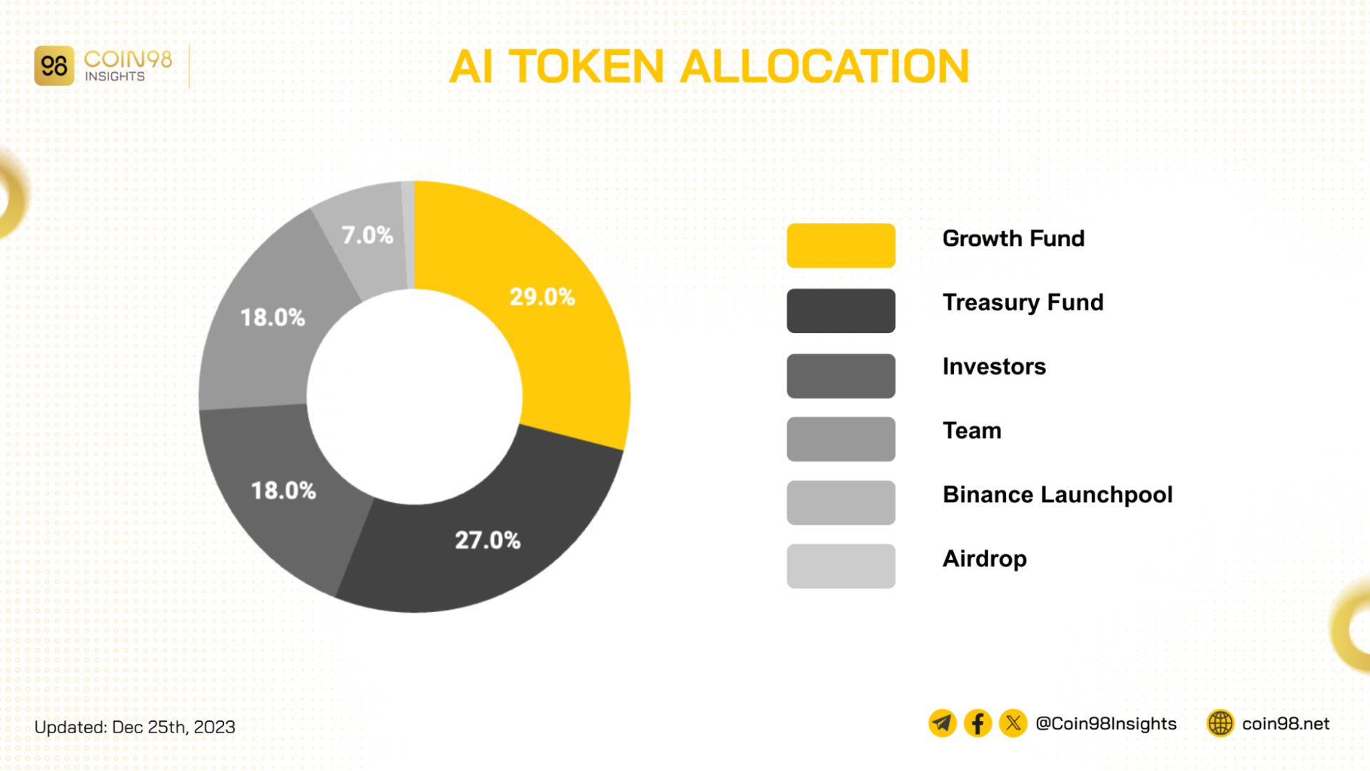 ai token allocation