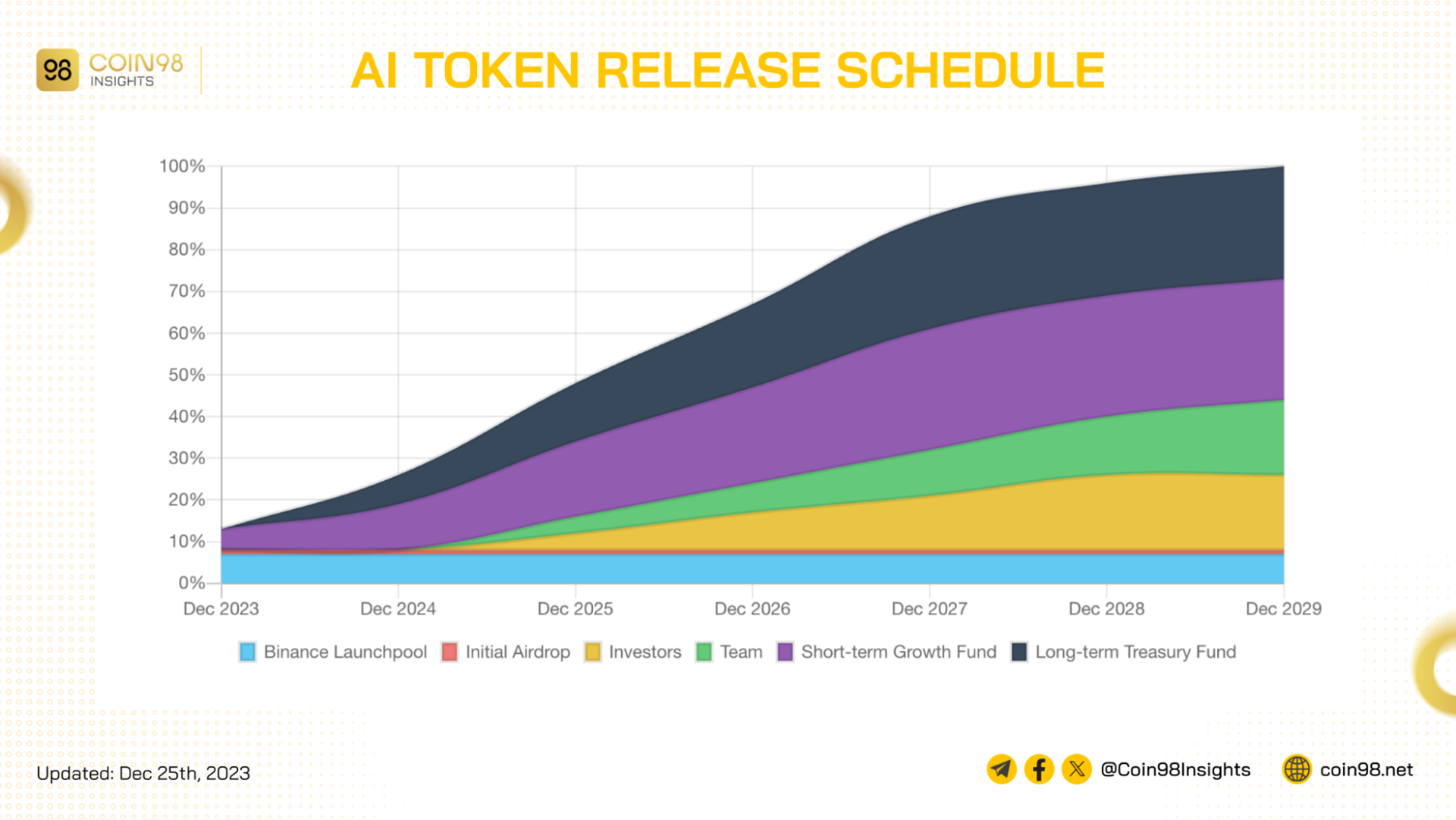 ai token release schedule