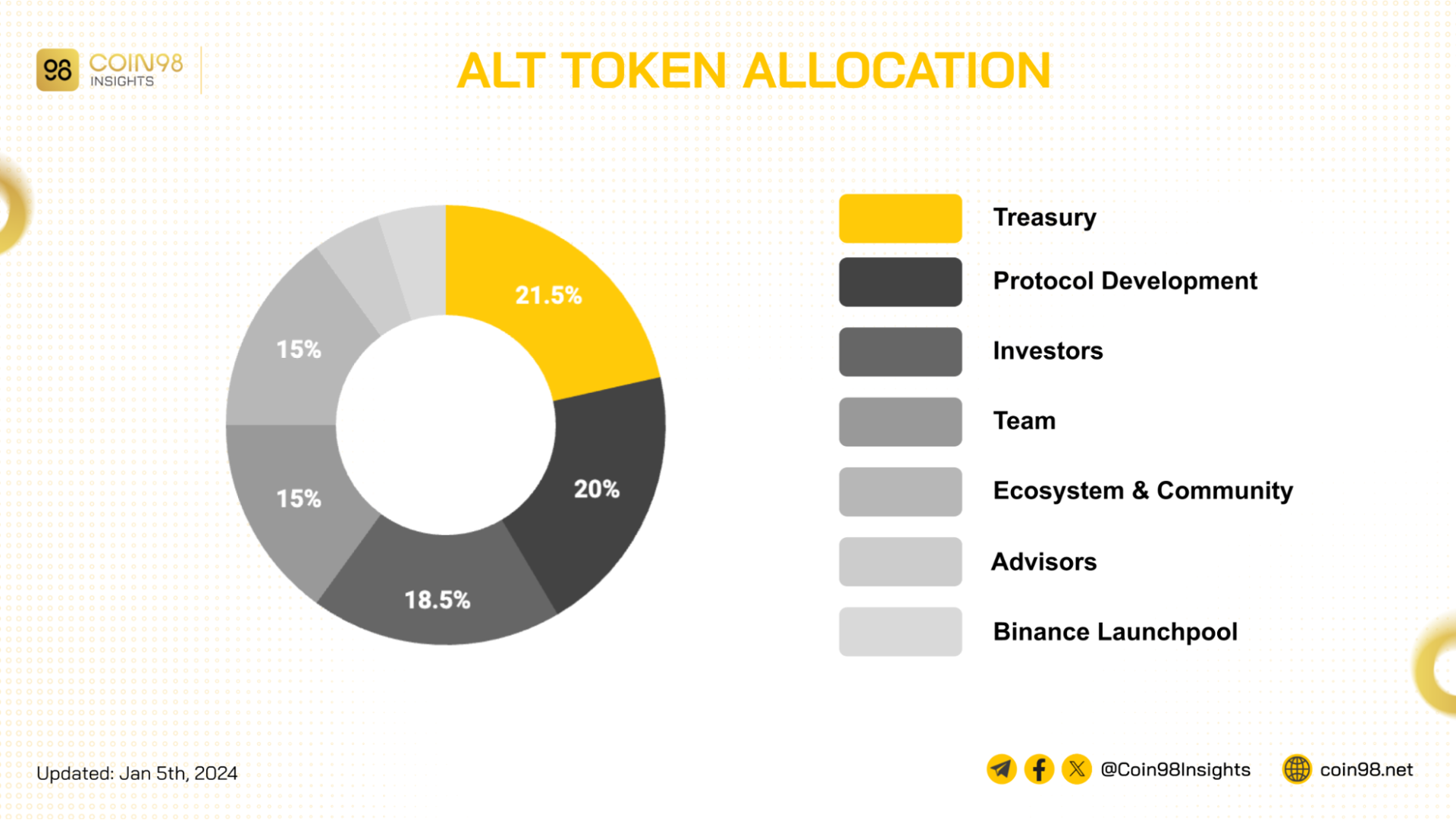 alt token allocation