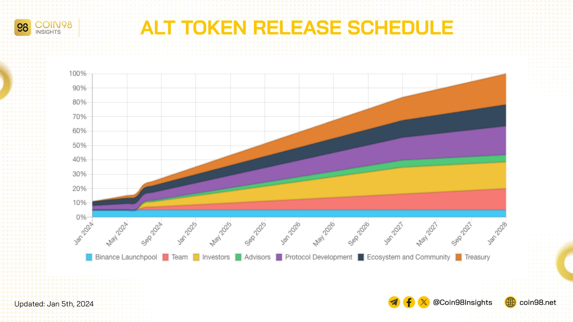 alt token release schedule