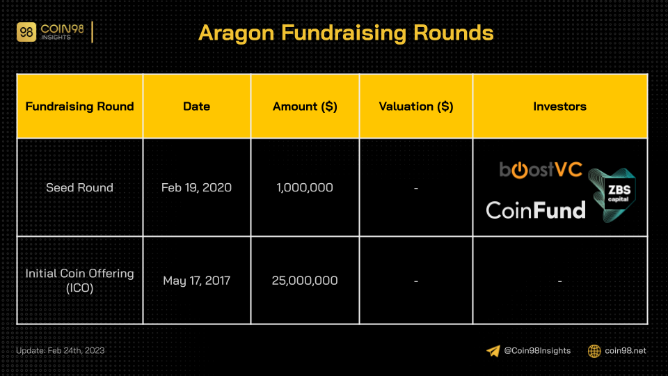 aragon fundraising