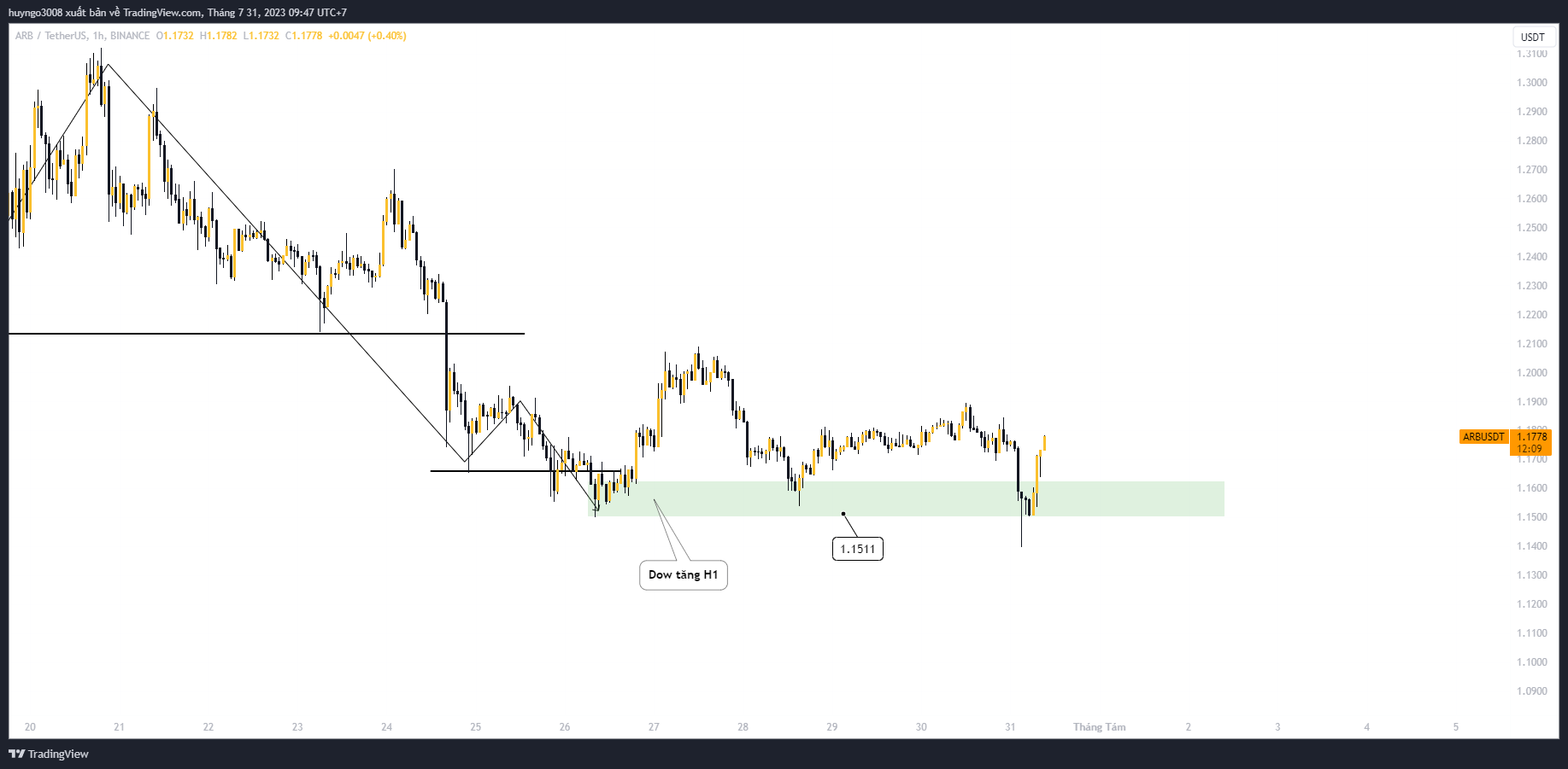 Giá arb usdt khung 1h