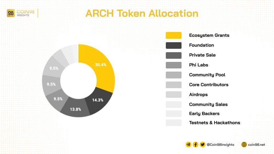 arch token allocation