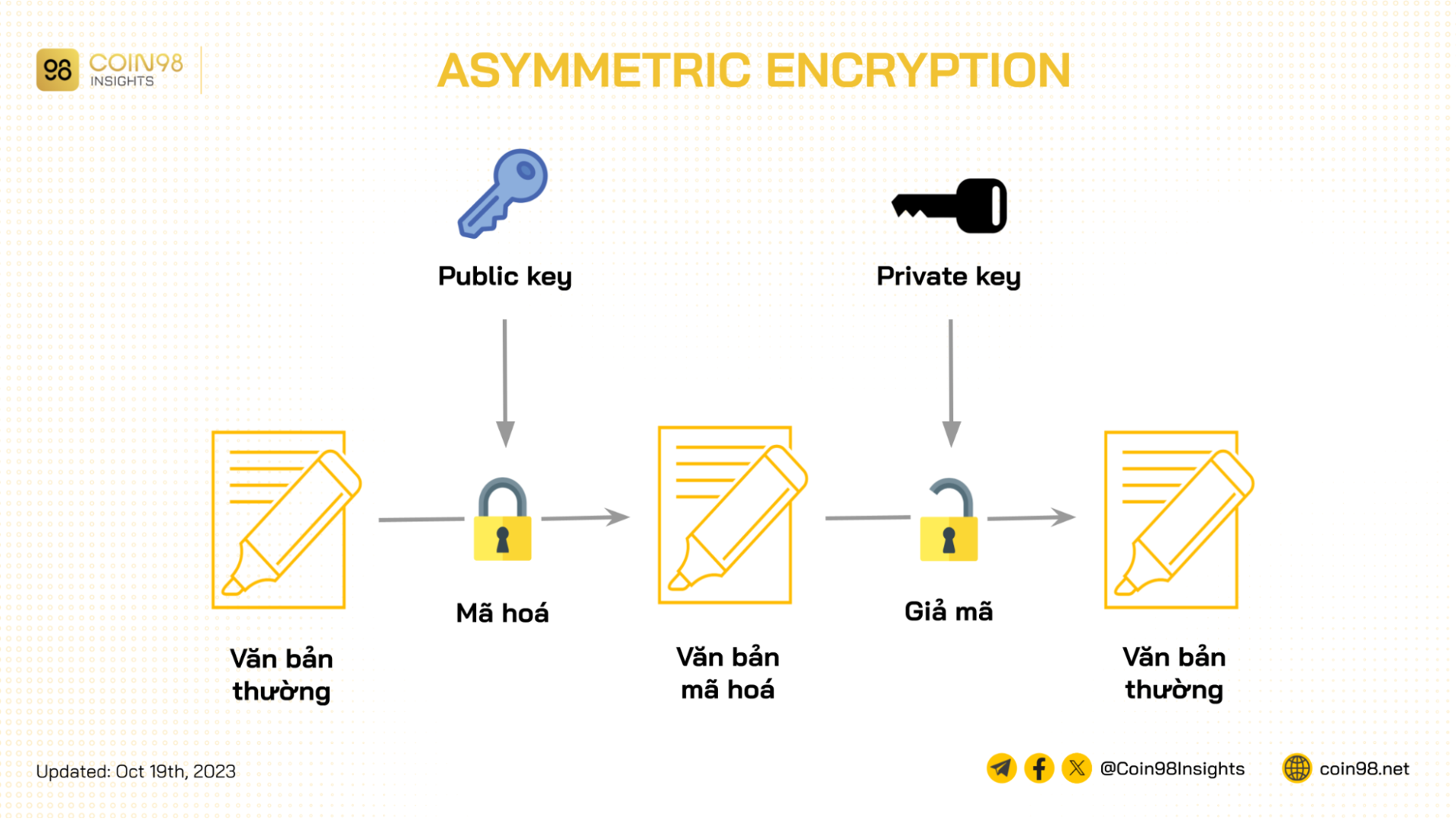 asymmetric encryption