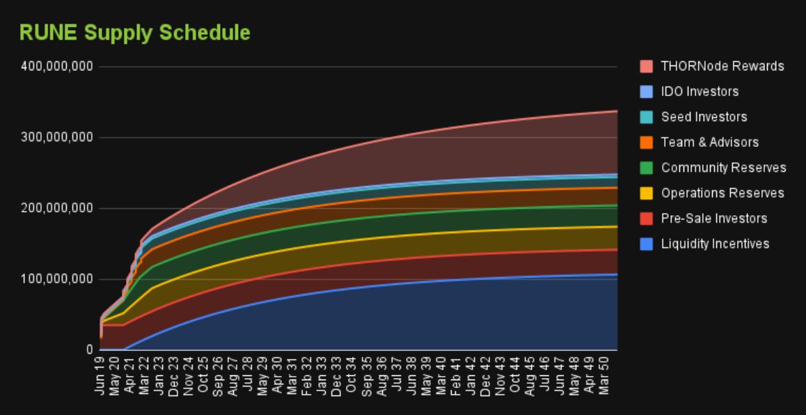 rune token release schedule