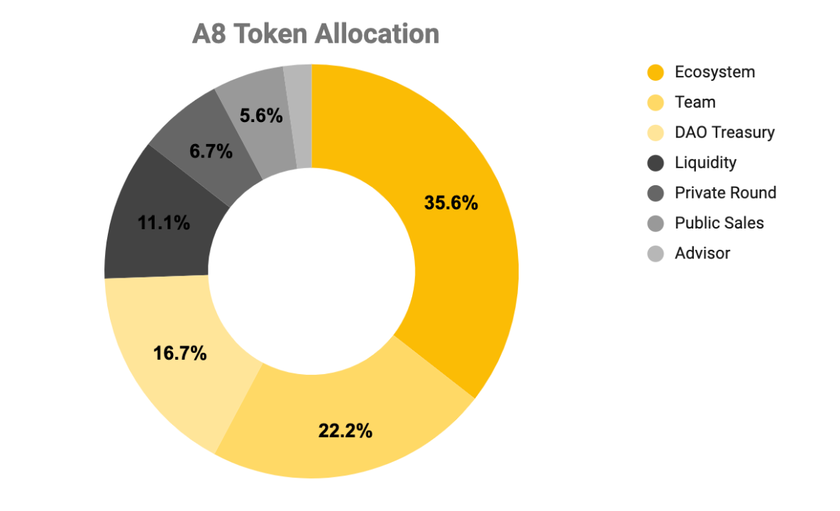 a8 token allocation