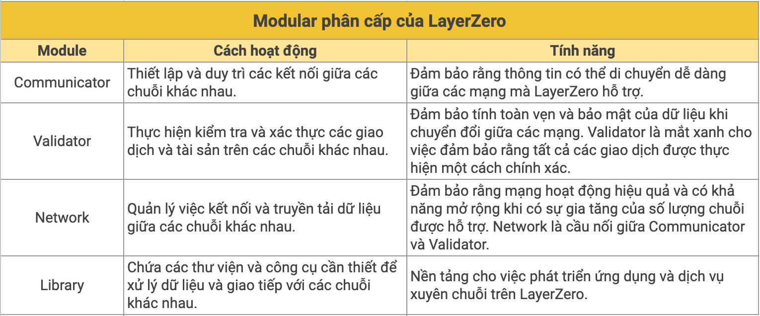 modular phân cấp của layerzero