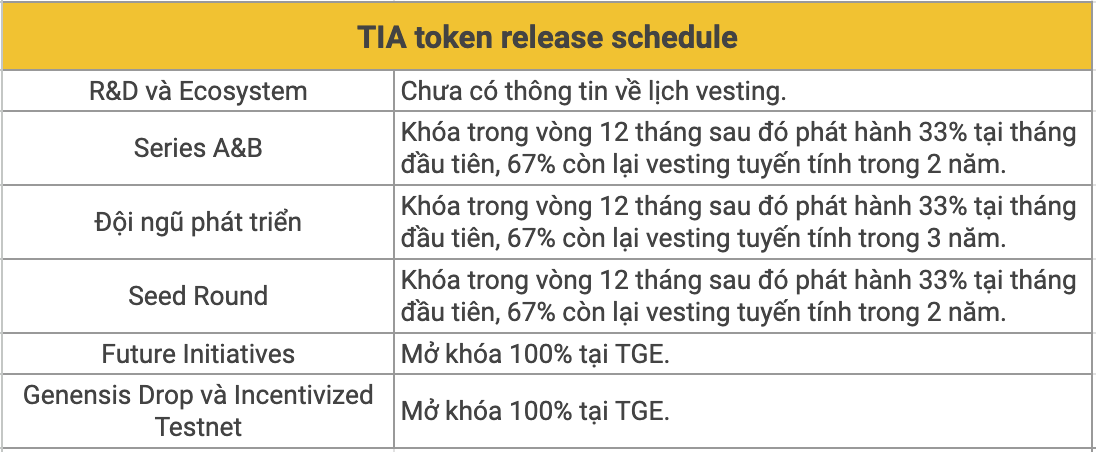 tia token release schedule