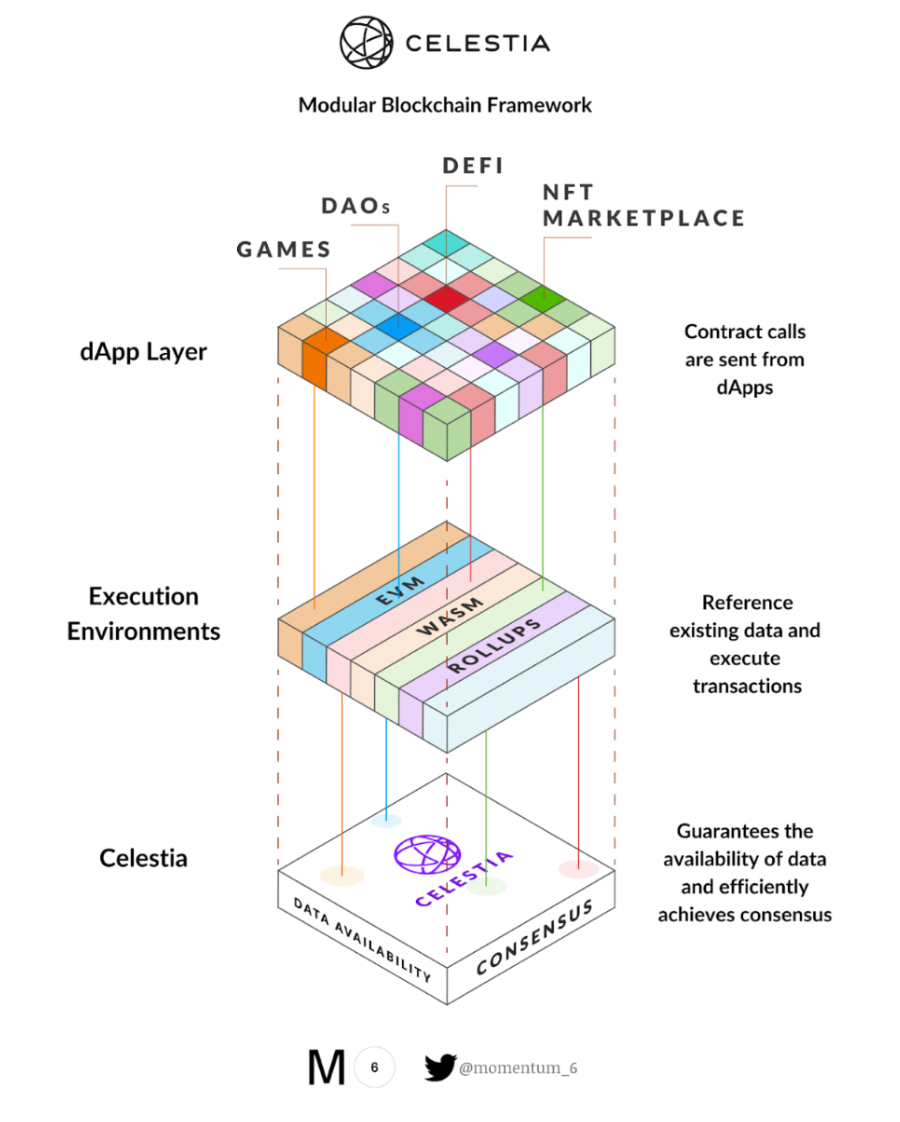 mô hình hoạt động của modular blockchain