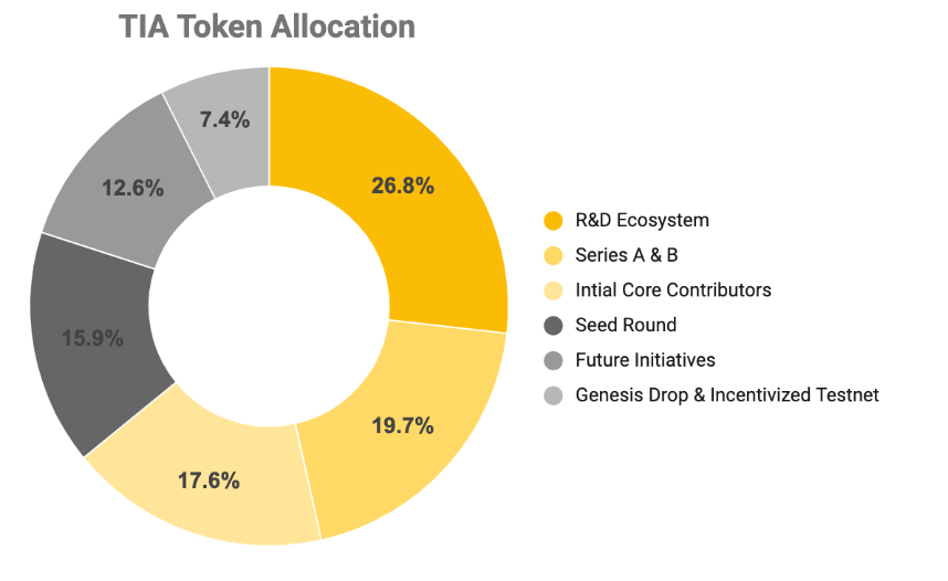 tia token allocation