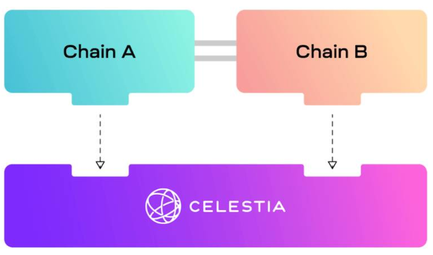 quy tắc hoạt động của celestia