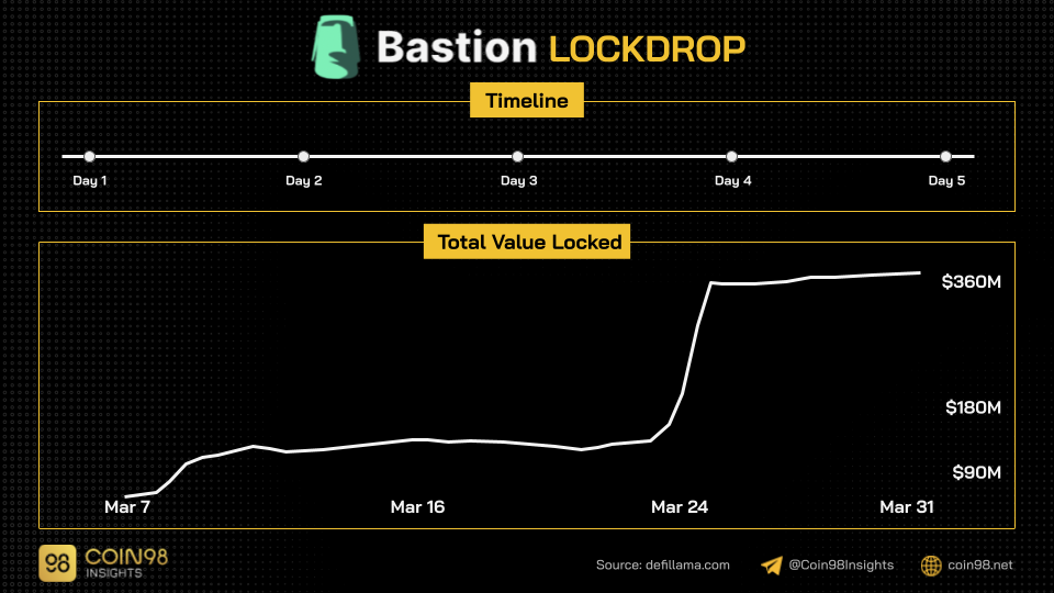 bastion lockdrop