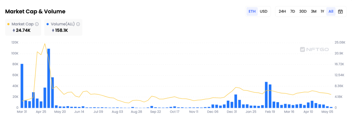 market cap & trading colume của beanz