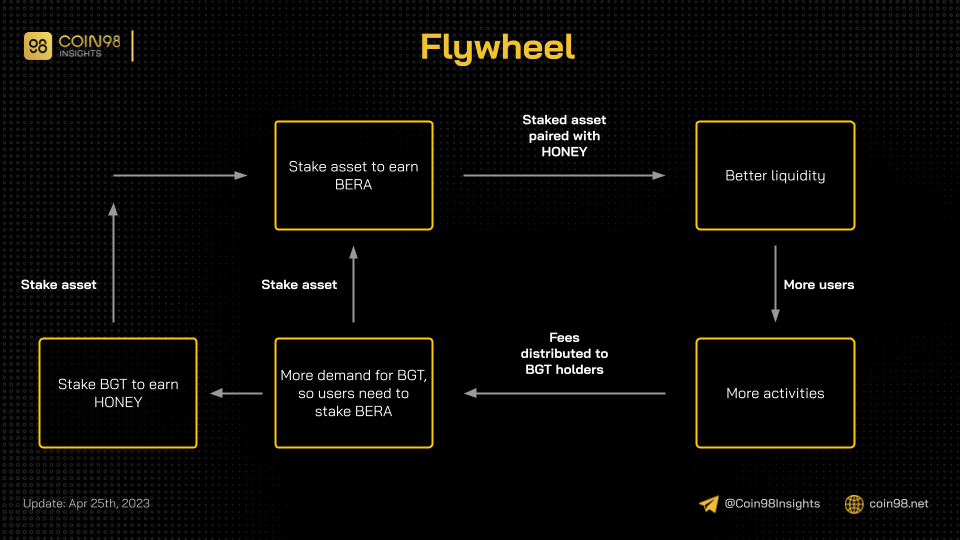 berachain flywheel
