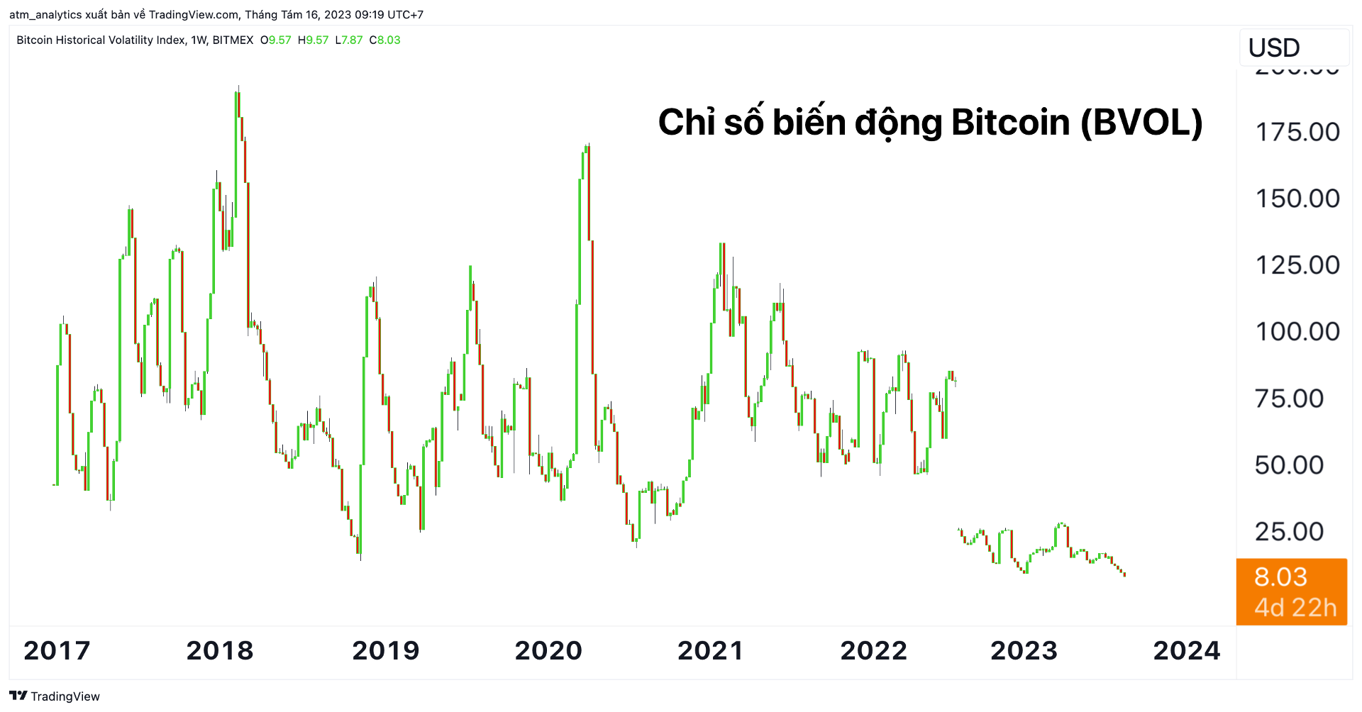 biến động btc