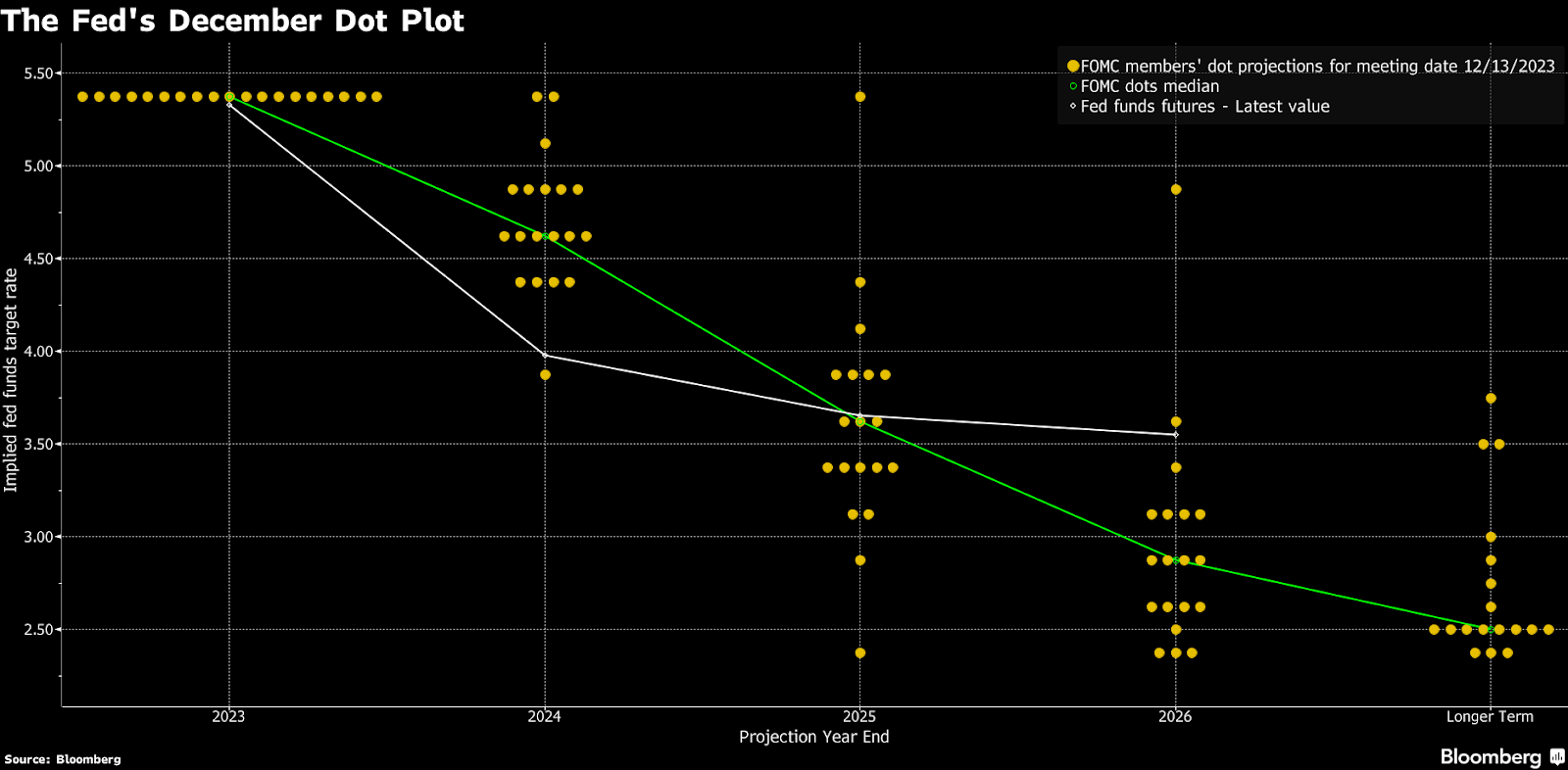 biểu đồ dot plot của fed