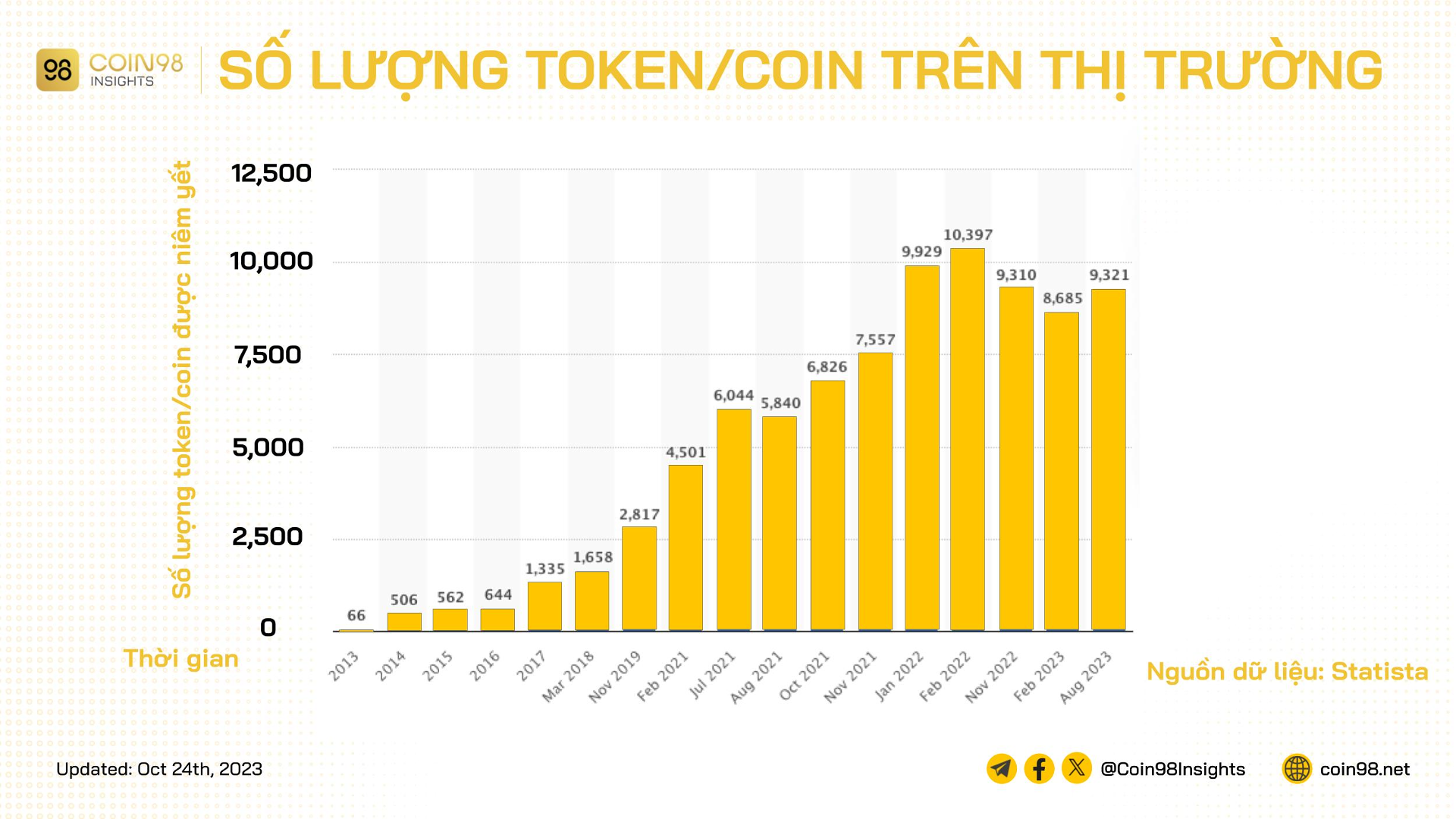biểu đồ tăng trưởng token/coin