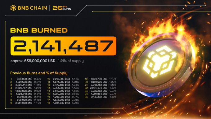 binance hoàn thành đợt đốt bnb lần 26