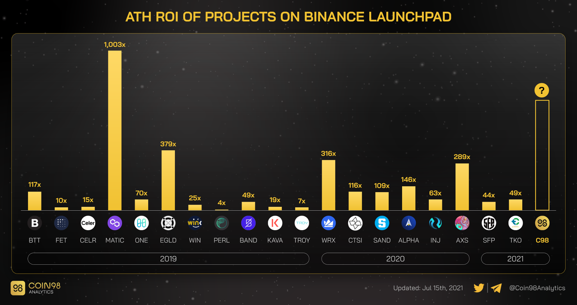 roi ieo binance launchpad