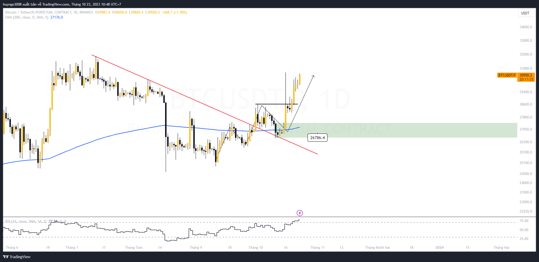 bitcoin khung ngày tiếp cận kháng cự trên