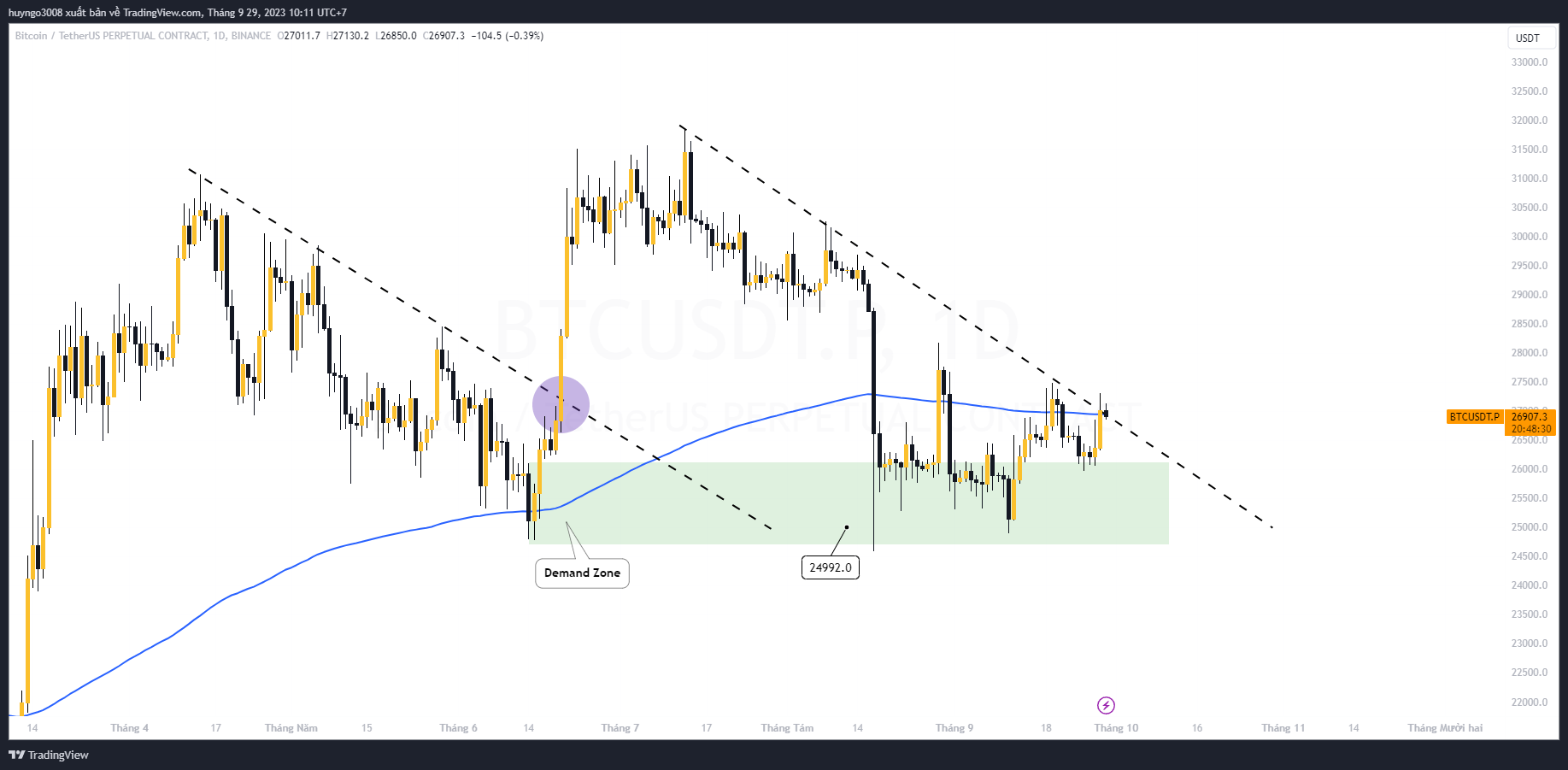 btc khung ngày tiếp cận trendline giảm