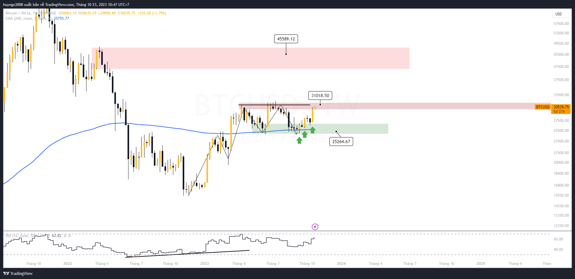 bitcoin khung tuần có 3 setup tăng giá liên tục