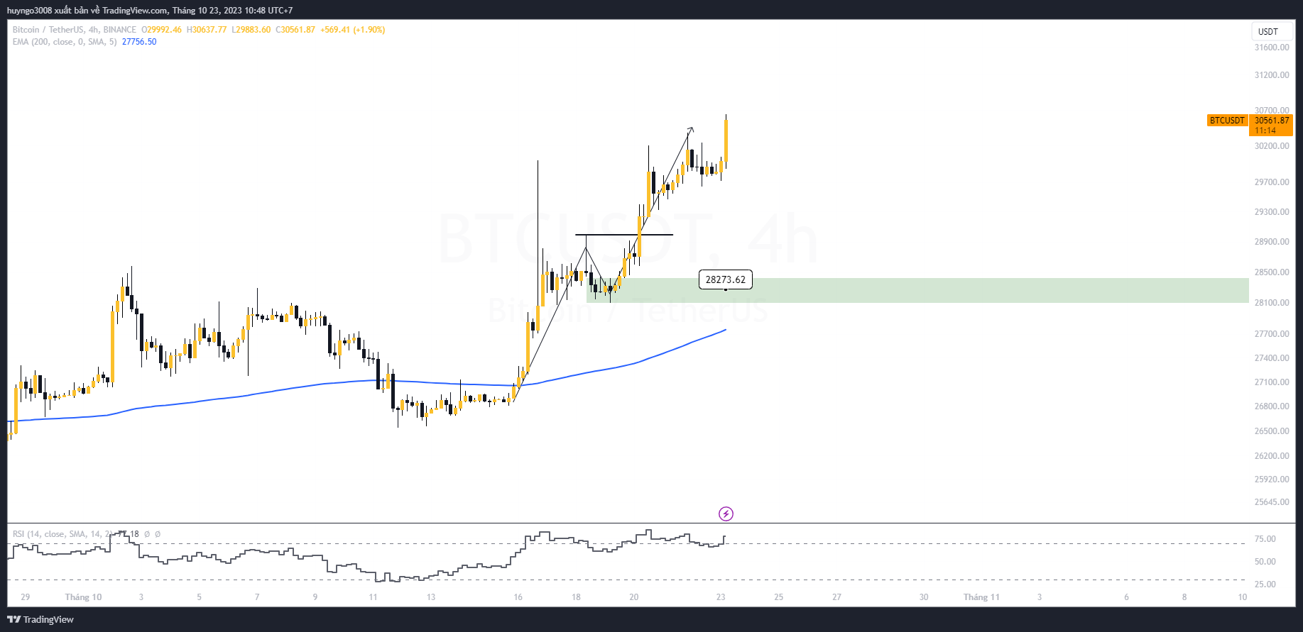 rsi khung 4h bitcoin đã quá mua