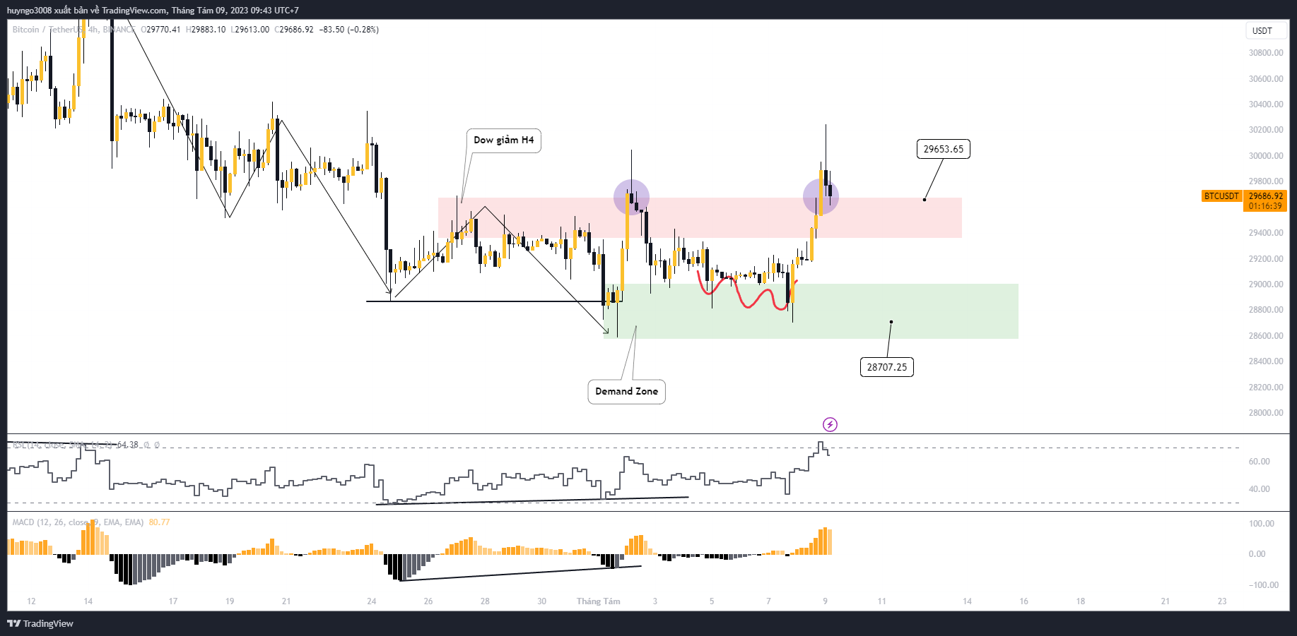 giá bitcoin 4h