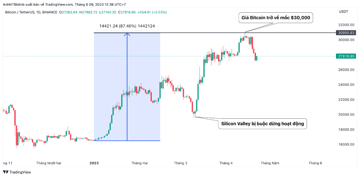 giá bitcoin