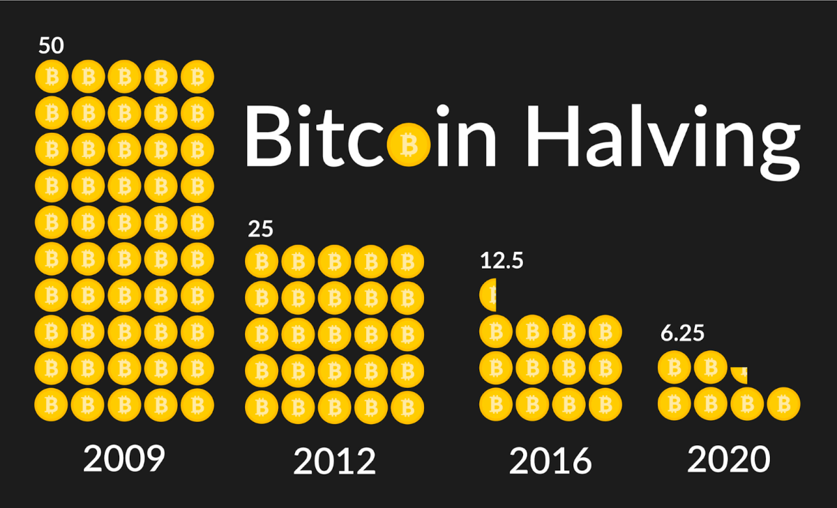 4 lần Bitcoin Halving