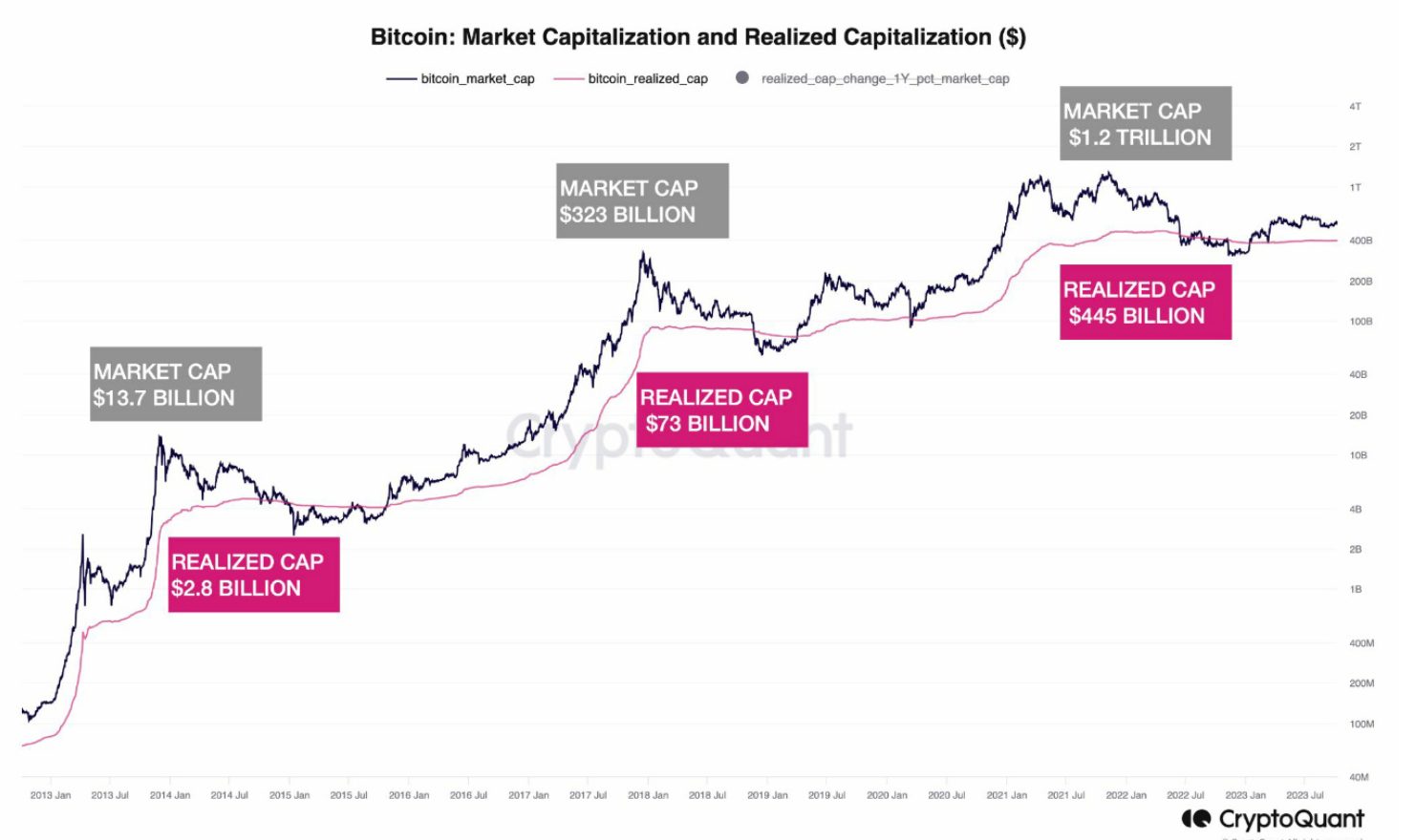 vốn hóa bitcoin các năm