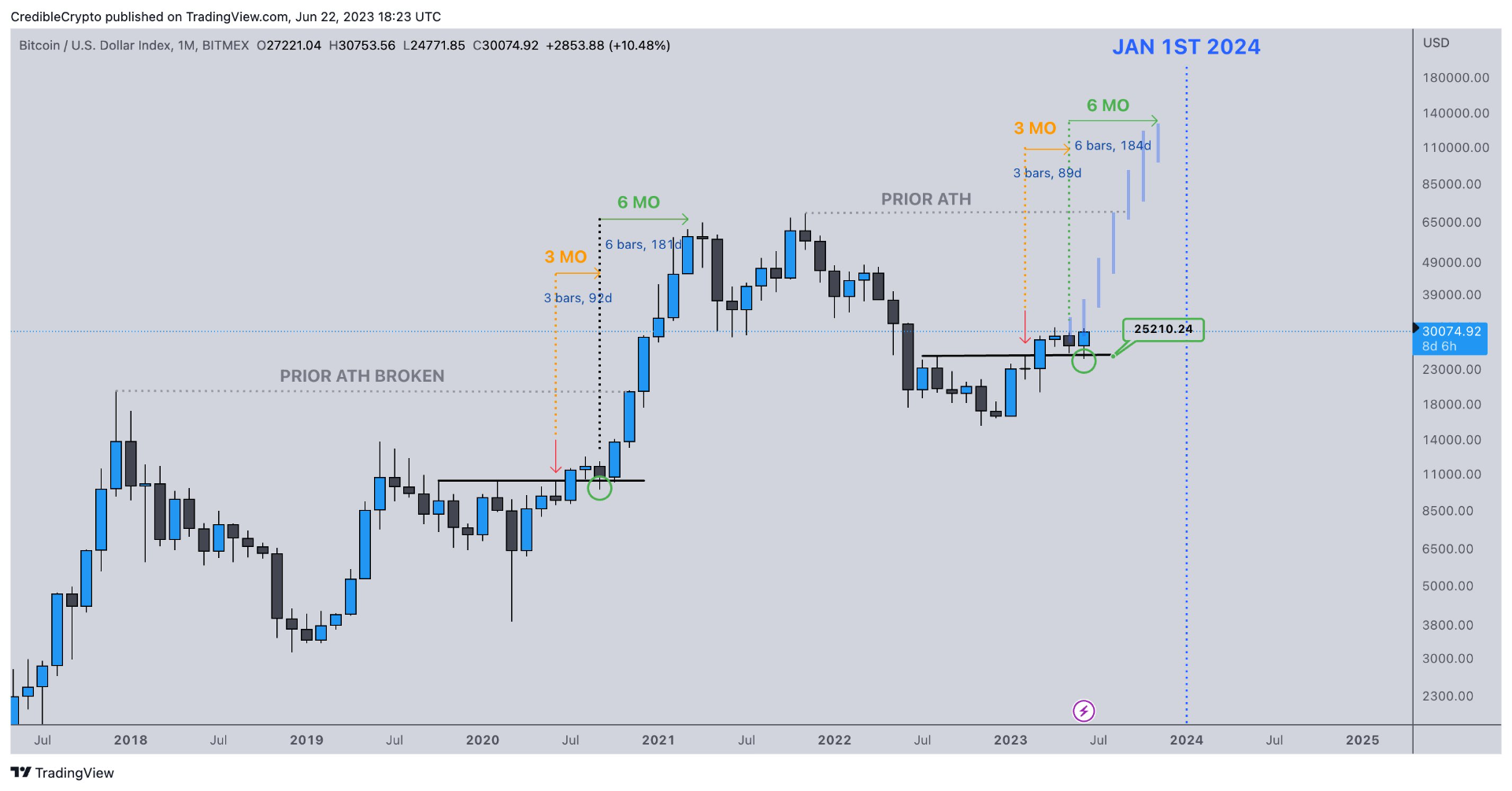 btc ath tháng 10