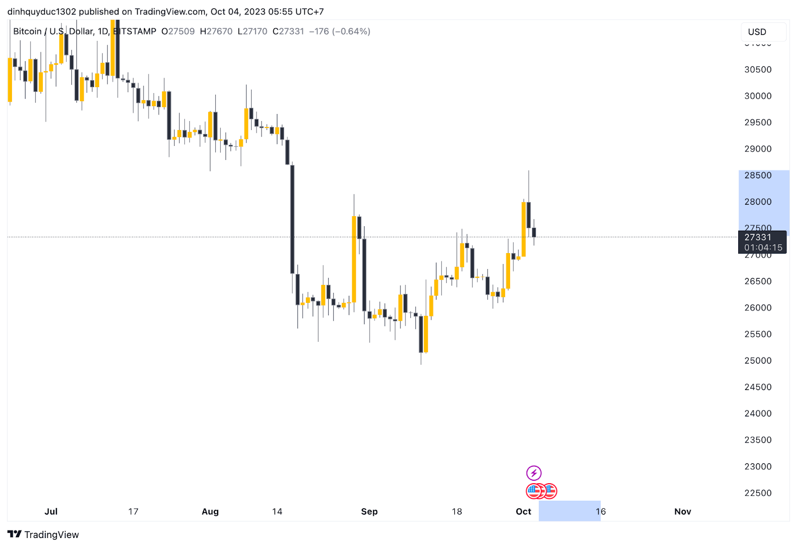 bitcoin giảm cùng chứng khoán