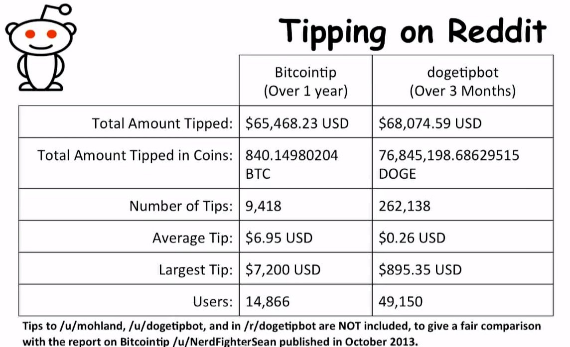 bitcoin và dogecoin được gửi tặng trên reddit