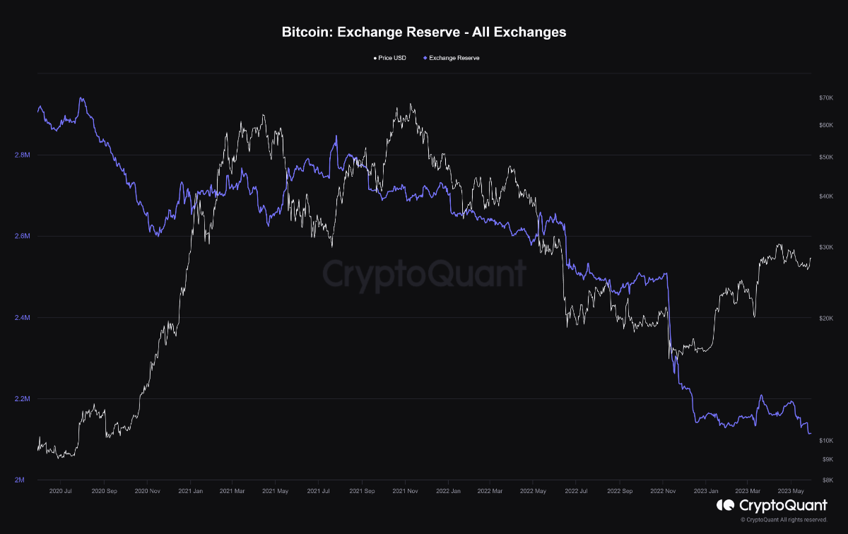 Bitcoin exchange reserve