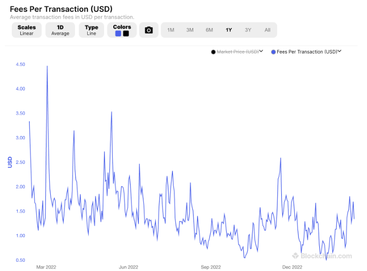 phí giao dịch trung bình trên mạng lưới bitcoin