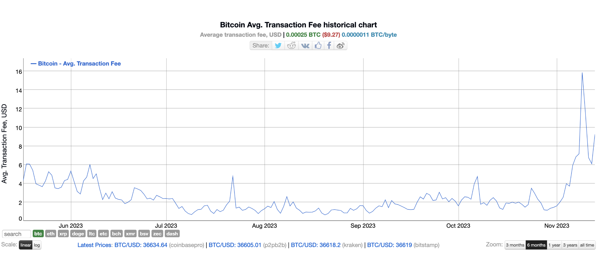 bitcoin average transaction fees