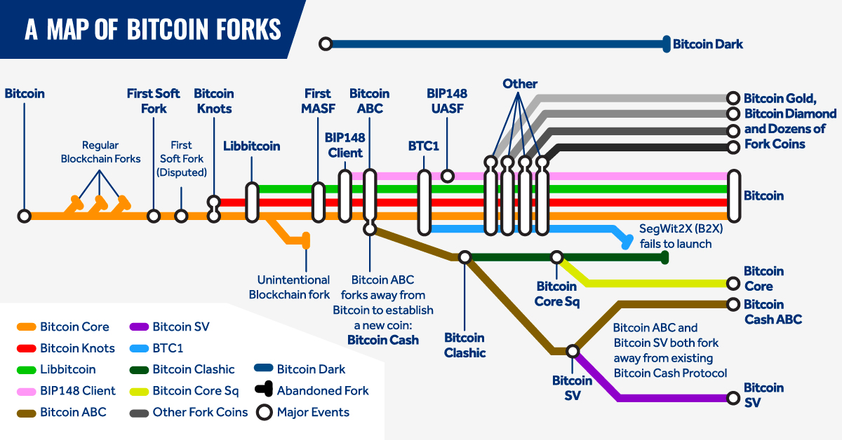 Lịch sử Fork chain của Bitcoin