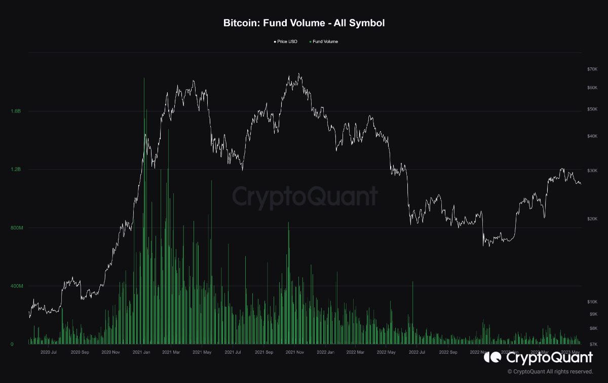 chỉ báo bitcoin fund volume