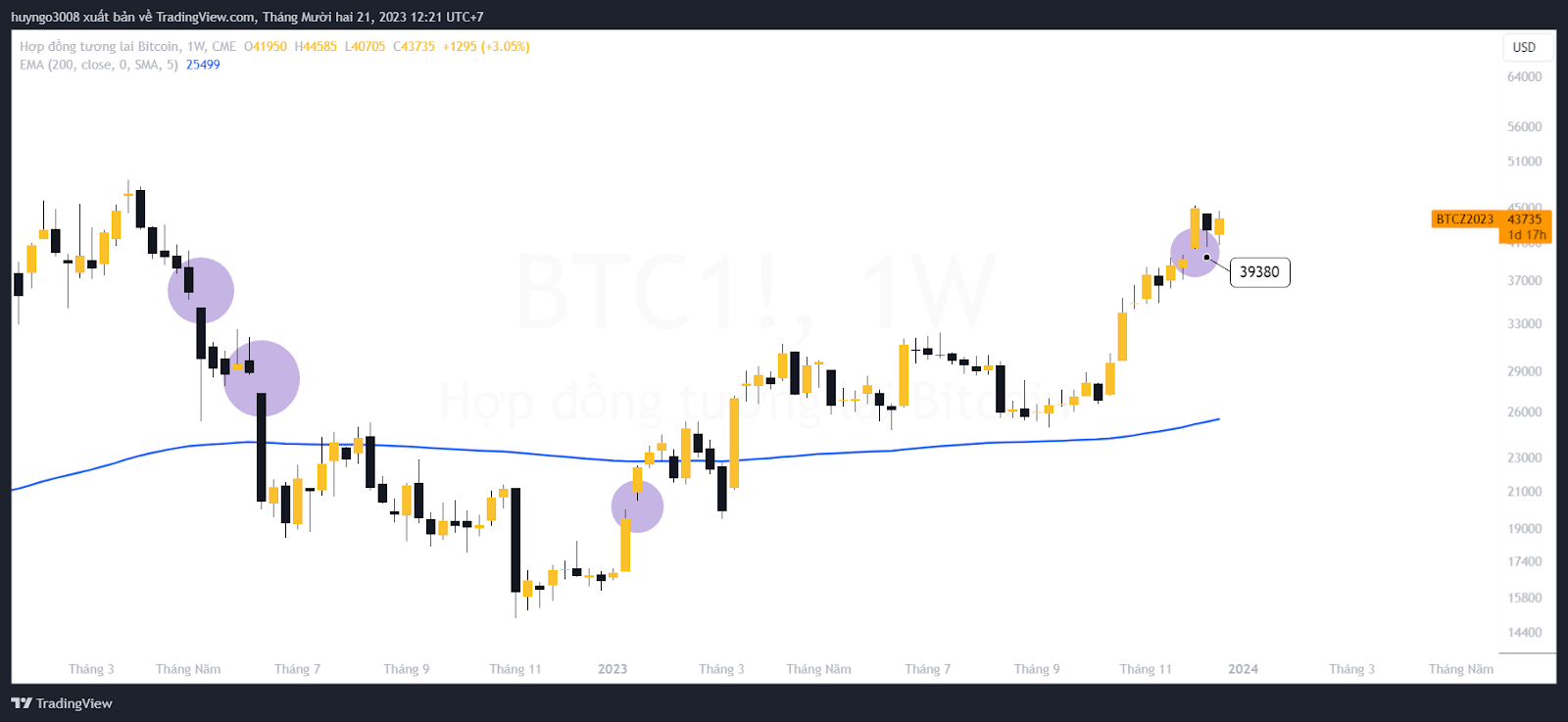 bitcoin gap cme