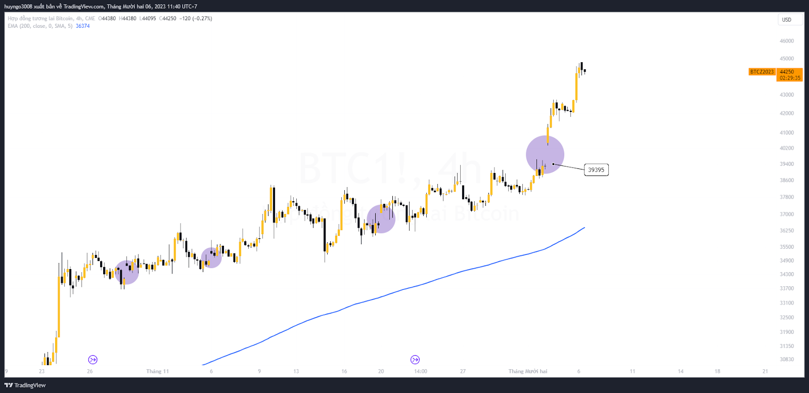 bitcoin hình thành gap cme