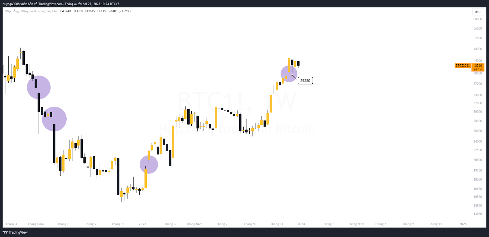 bitcoin gap cme