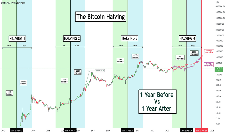 bitcoin trước và sau halving