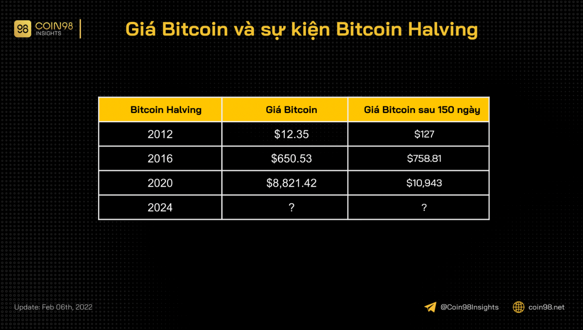bitcoin halving 2024