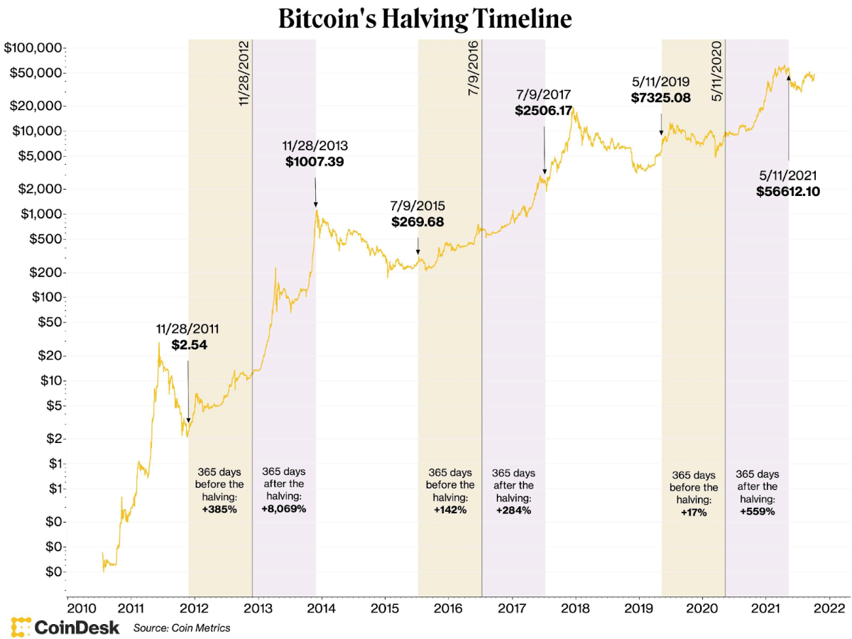 Giá Bitcoin qua từng sự kiện Halving