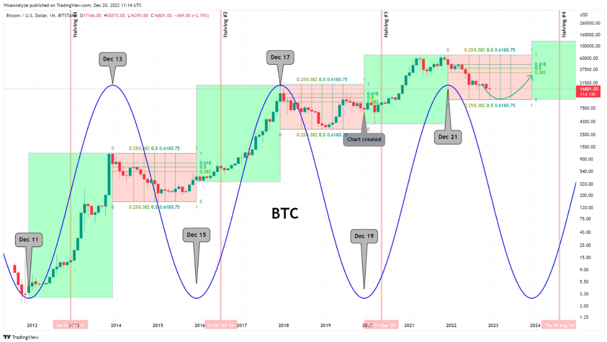 bitcoin halving cycle