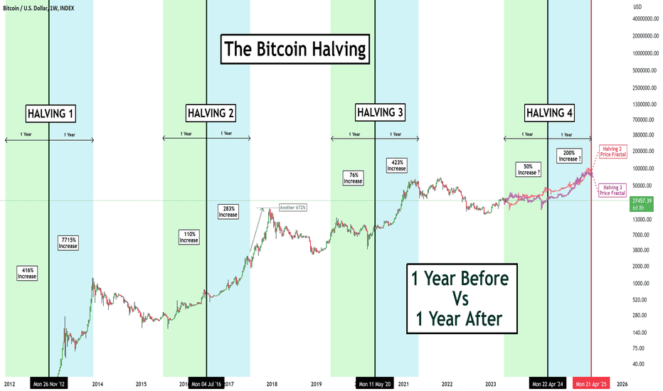 lịch sử bitcoin halving